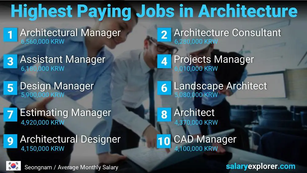 Best Paying Jobs in Architecture - Seongnam