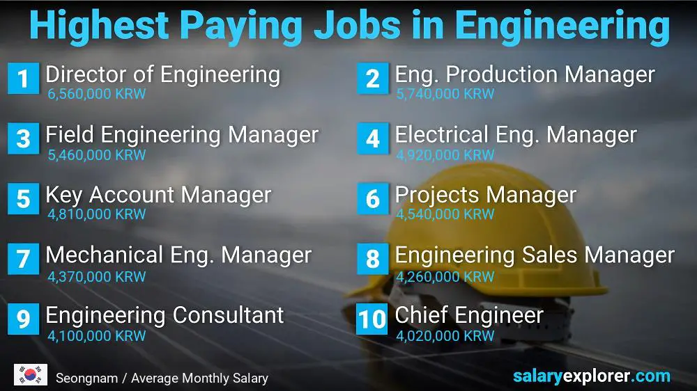 Highest Salary Jobs in Engineering - Seongnam