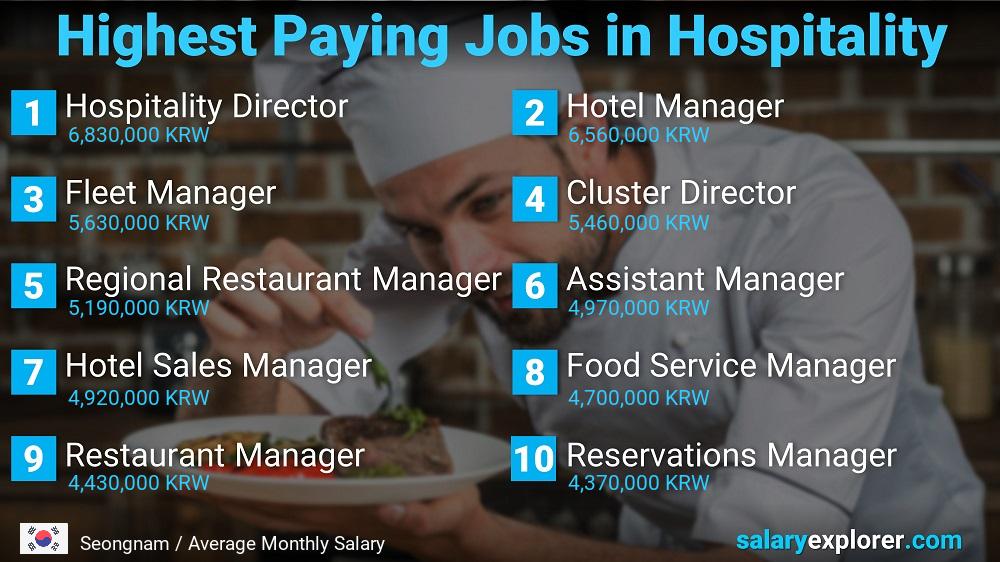 Top Salaries in Hospitality - Seongnam