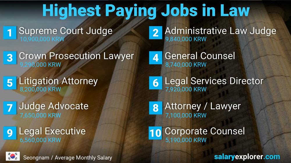 Highest Paying Jobs in Law and Legal Services - Seongnam