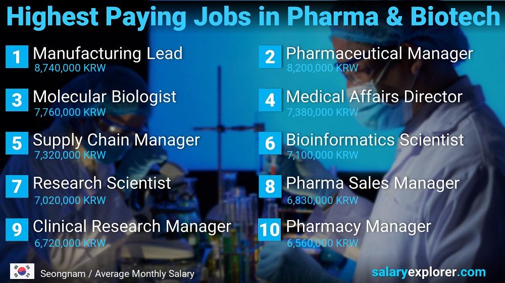 Highest Paying Jobs in Pharmaceutical and Biotechnology - Seongnam
