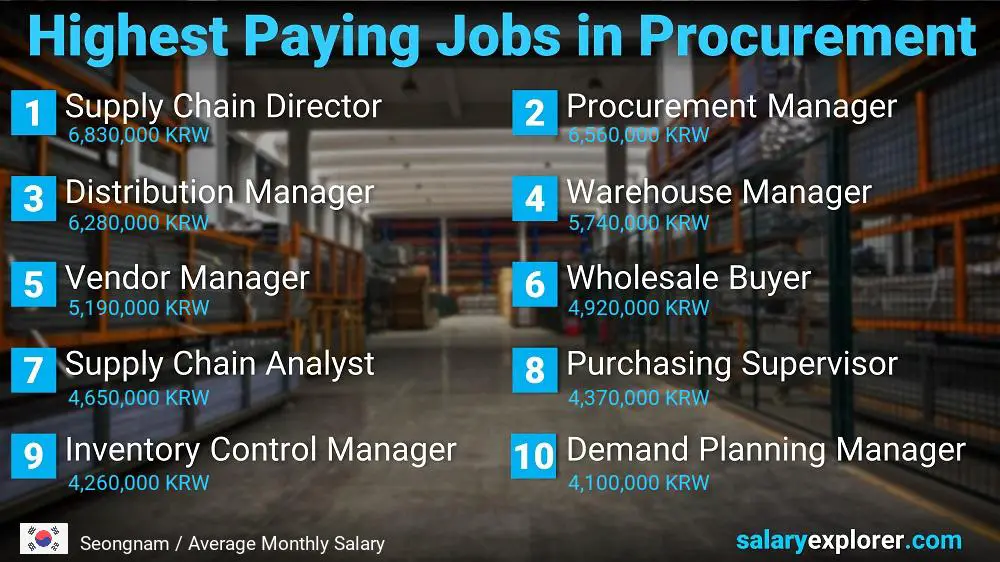 Highest Paying Jobs in Procurement - Seongnam