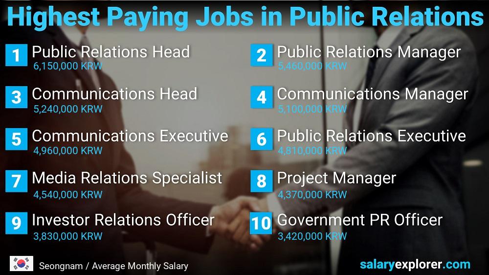 Highest Paying Jobs in Public Relations - Seongnam