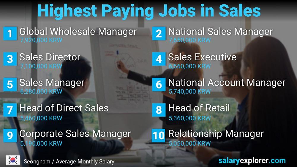Highest Paying Jobs in Sales - Seongnam