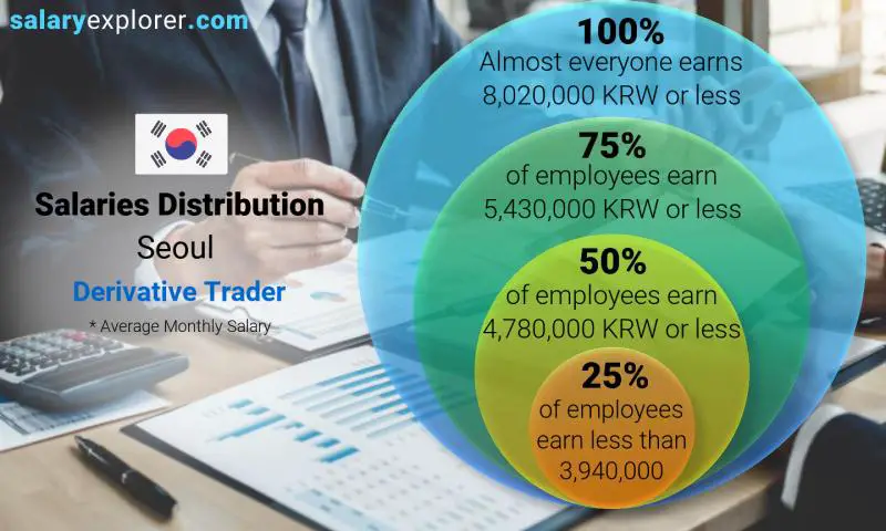 Median and salary distribution Seoul Derivative Trader monthly