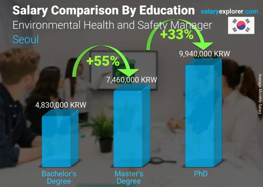 Salary comparison by education level monthly Seoul Environmental Health and Safety Manager