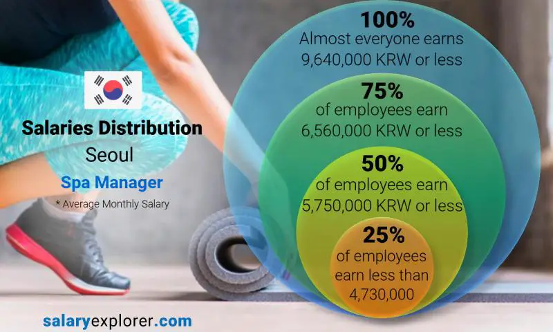 Median and salary distribution Seoul Spa Manager monthly