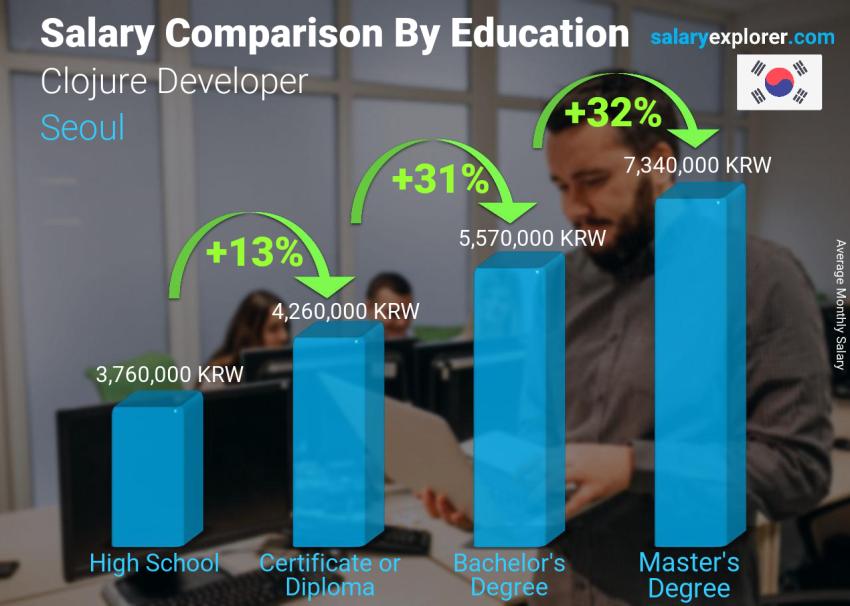 Salary comparison by education level monthly Seoul Clojure Developer