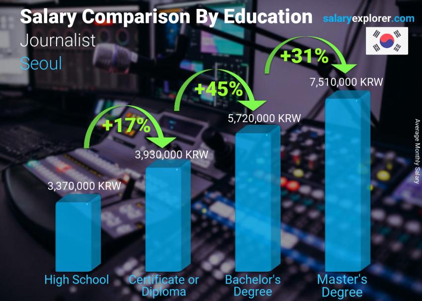 Salary comparison by education level monthly Seoul Journalist