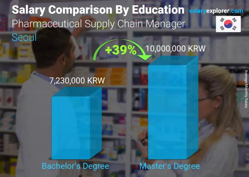 Salary comparison by education level monthly Seoul Pharmaceutical Supply Chain Manager