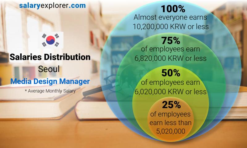 Median and salary distribution Seoul Media Design Manager monthly