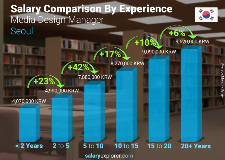 Salary comparison by years of experience monthly Seoul Media Design Manager