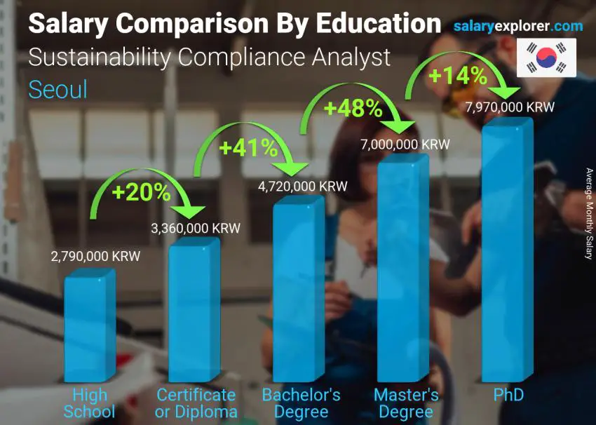 Salary comparison by education level monthly Seoul Sustainability Compliance Analyst