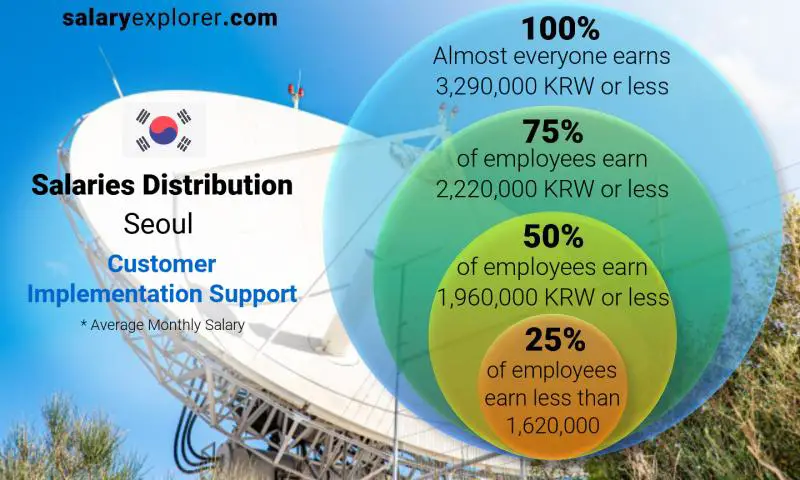 Median and salary distribution Seoul Customer Implementation Support monthly