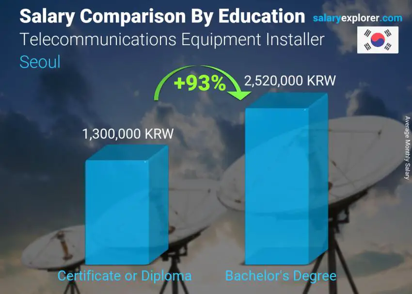 Salary comparison by education level monthly Seoul Telecommunications Equipment Installer