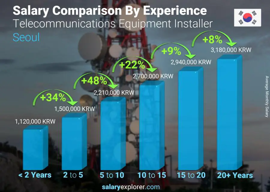 Salary comparison by years of experience monthly Seoul Telecommunications Equipment Installer