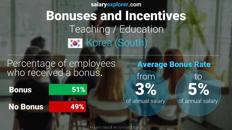 Annual Salary Bonus Rate Korea (South) Teaching / Education