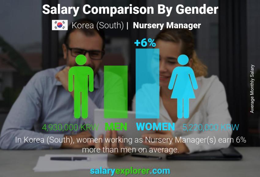 Salary comparison by gender Korea (South) Nursery Manager monthly