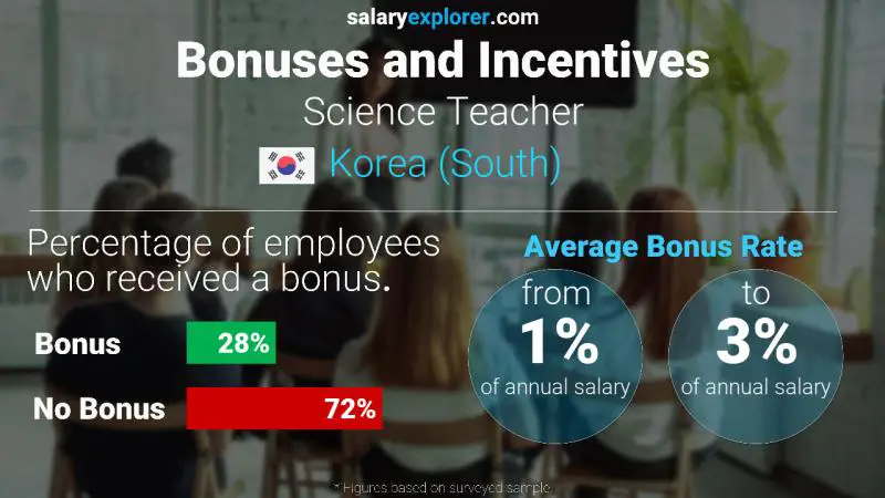 Annual Salary Bonus Rate Korea (South) Science Teacher
