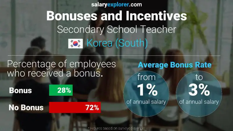 Annual Salary Bonus Rate Korea (South) Secondary School Teacher