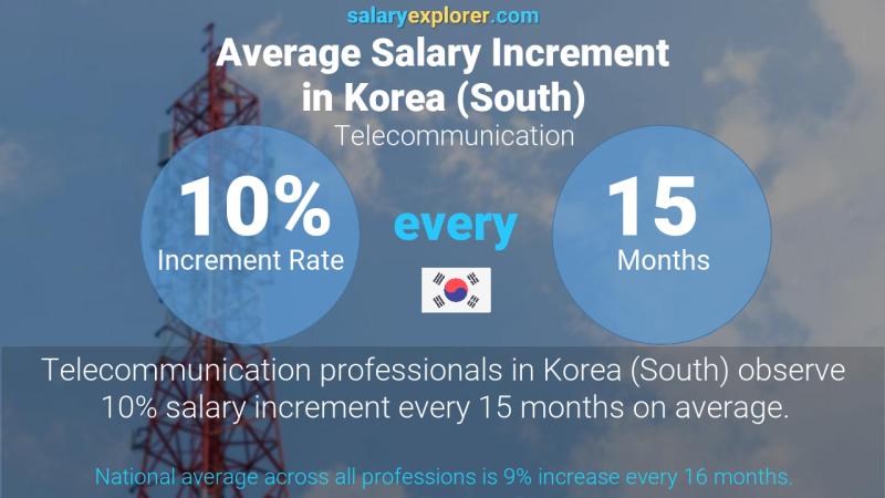 Annual Salary Increment Rate Korea (South) Telecommunication