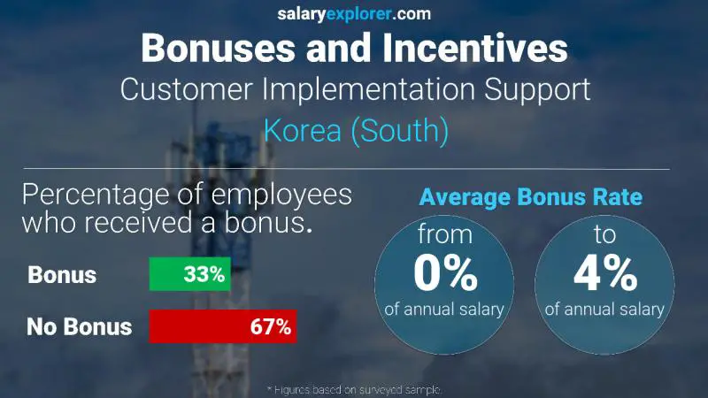 Annual Salary Bonus Rate Korea (South) Customer Implementation Support