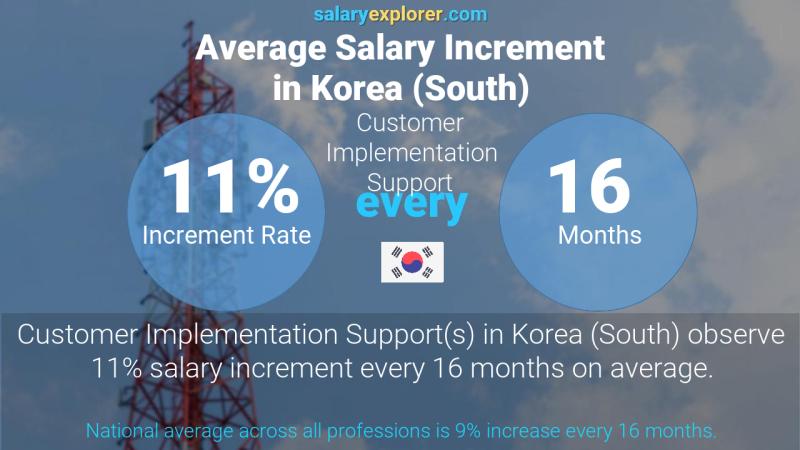 Annual Salary Increment Rate Korea (South) Customer Implementation Support