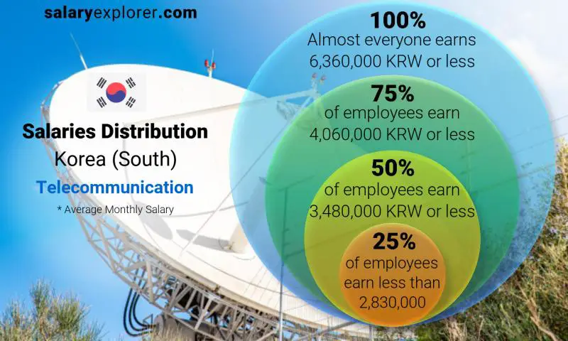 Median and salary distribution Korea (South) Telecommunication monthly