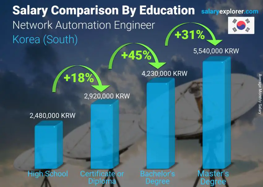 Salary comparison by education level monthly Korea (South) Network Automation Engineer