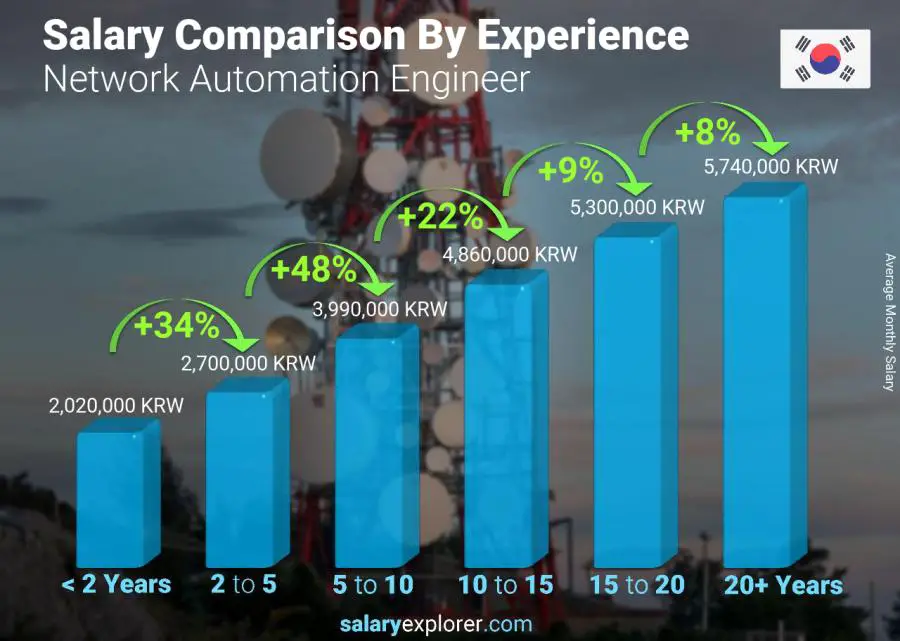 Salary comparison by years of experience monthly Korea (South) Network Automation Engineer