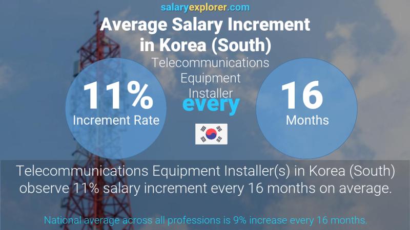 Annual Salary Increment Rate Korea (South) Telecommunications Equipment Installer