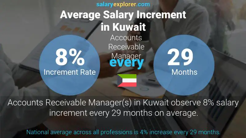 Annual Salary Increment Rate Kuwait Accounts Receivable Manager