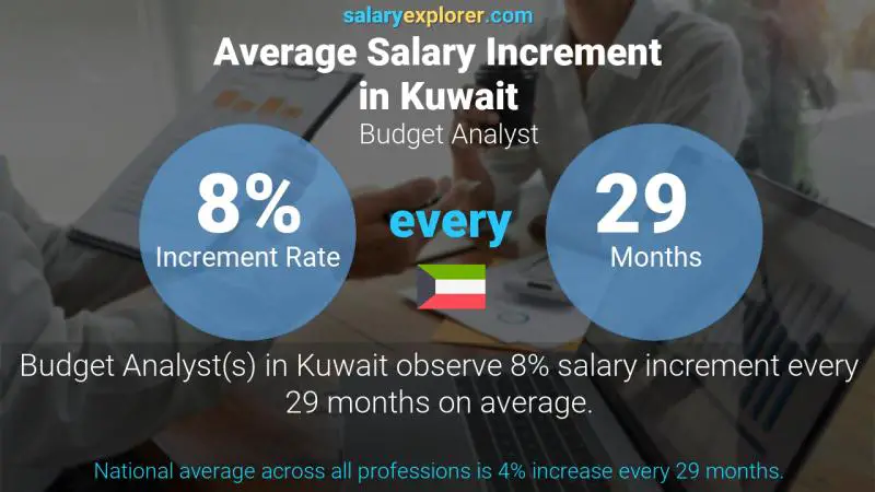Annual Salary Increment Rate Kuwait Budget Analyst