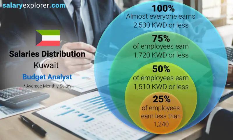 Median and salary distribution Kuwait Budget Analyst monthly