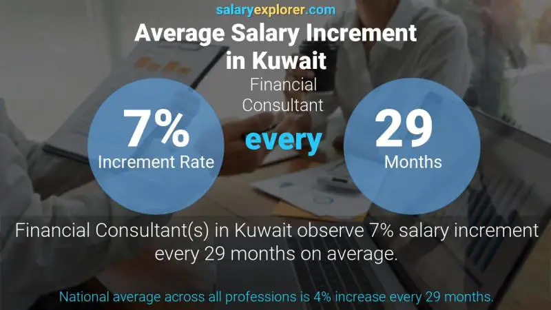 Annual Salary Increment Rate Kuwait Financial Consultant