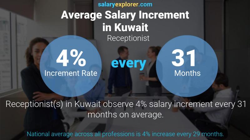 Annual Salary Increment Rate Kuwait Receptionist