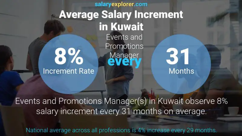 Annual Salary Increment Rate Kuwait Events and Promotions Manager