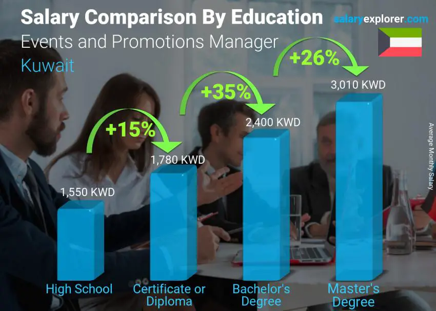 Salary comparison by education level monthly Kuwait Events and Promotions Manager