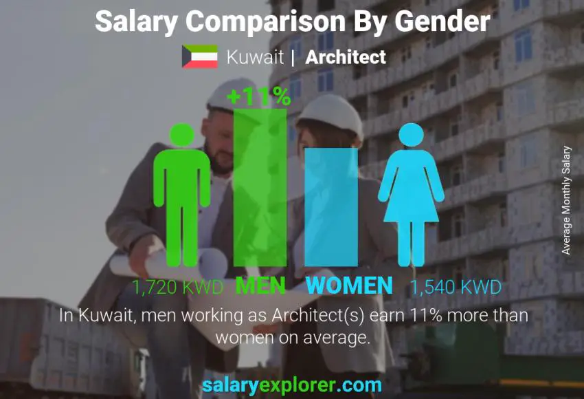 Salary comparison by gender Kuwait Architect monthly