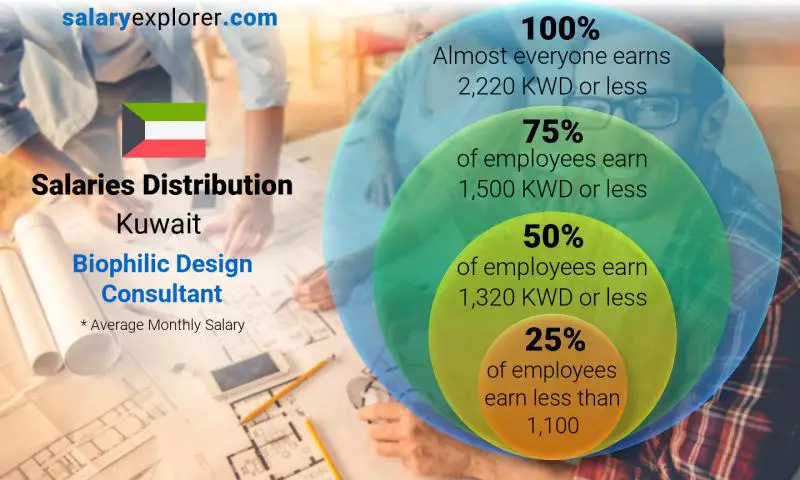 Median and salary distribution Kuwait Biophilic Design Consultant monthly