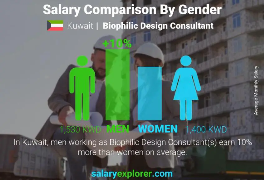 Salary comparison by gender Kuwait Biophilic Design Consultant monthly