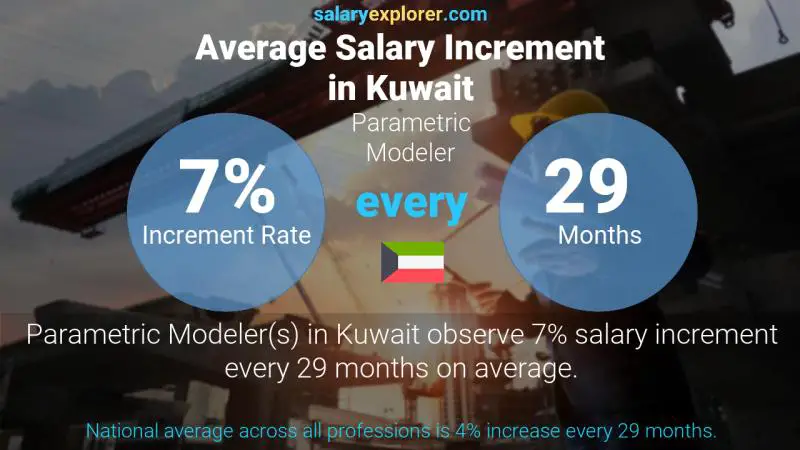 Annual Salary Increment Rate Kuwait Parametric Modeler