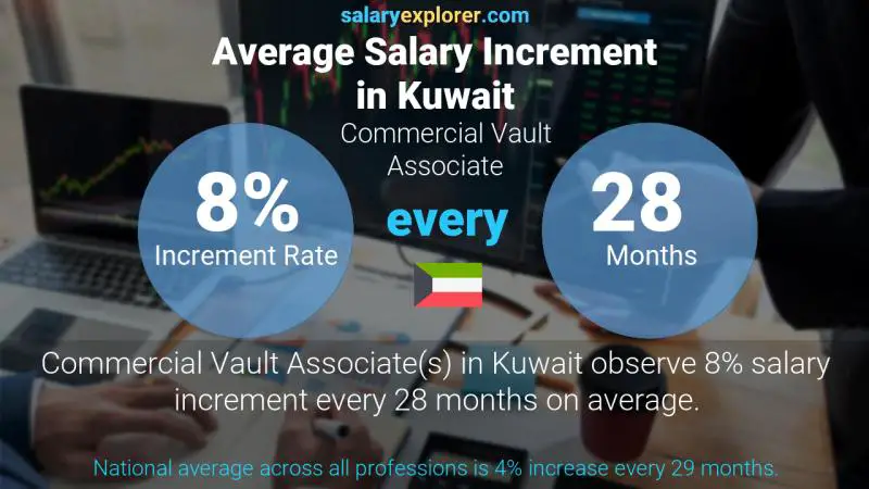 Annual Salary Increment Rate Kuwait Commercial Vault Associate