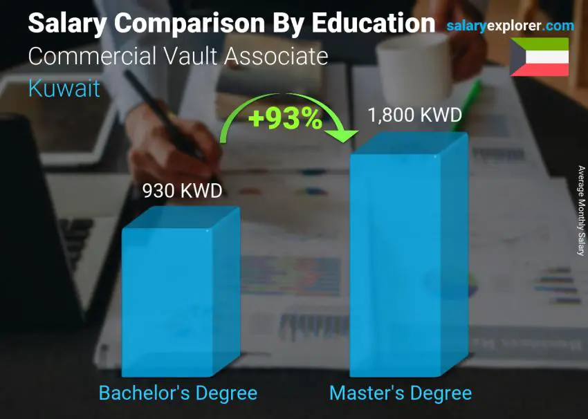 Salary comparison by education level monthly Kuwait Commercial Vault Associate