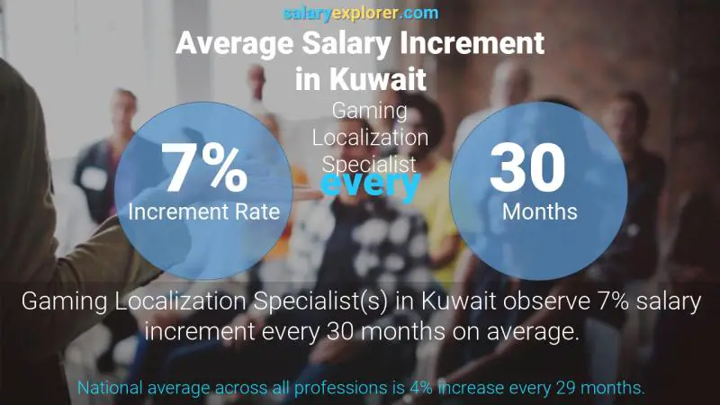 Annual Salary Increment Rate Kuwait Gaming Localization Specialist