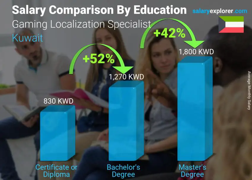 Salary comparison by education level monthly Kuwait Gaming Localization Specialist