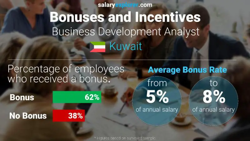 Annual Salary Bonus Rate Kuwait Business Development Analyst