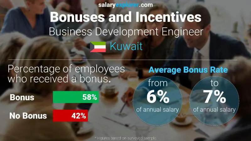 Annual Salary Bonus Rate Kuwait Business Development Engineer