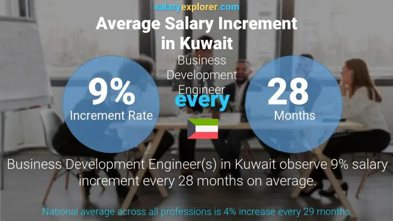 Annual Salary Increment Rate Kuwait Business Development Engineer