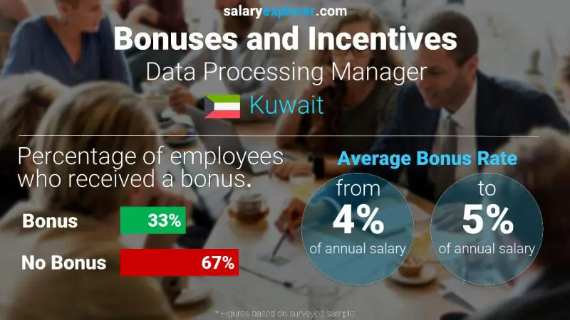 Annual Salary Bonus Rate Kuwait Data Processing Manager